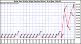 Milwaukee Weather Rain Rate Daily High (Inches/Hour)