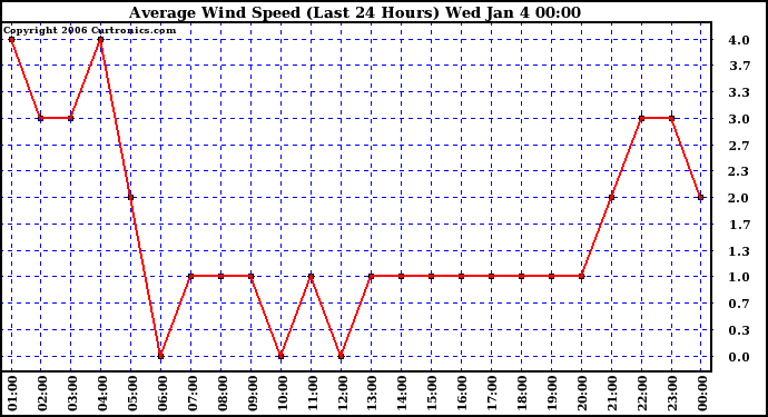 Milwaukee Weather Average Wind Speed (Last 24 Hours)