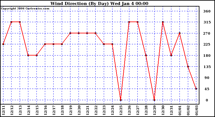 Milwaukee Weather Wind Direction (By Day)