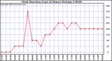 Milwaukee Weather Wind Direction (Last 24 Hours)