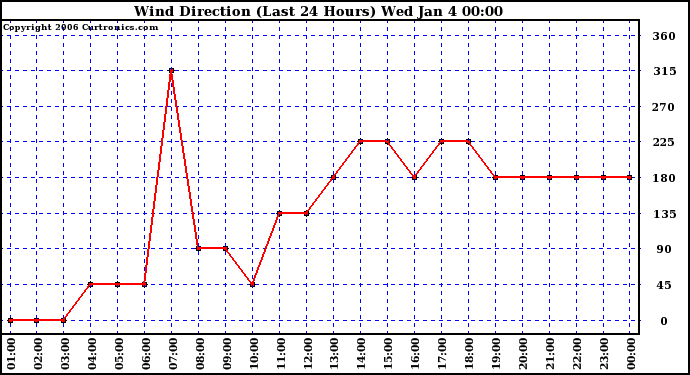 Milwaukee Weather Wind Direction (Last 24 Hours)