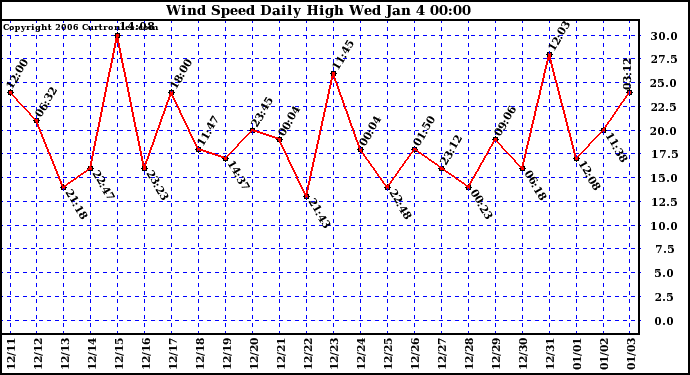 Milwaukee Weather Wind Speed Daily High