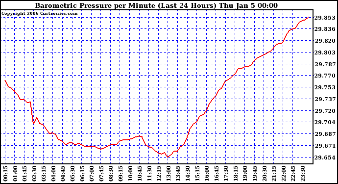 Milwaukee Weather Barometric Pressure per Minute (Last 24 Hours)