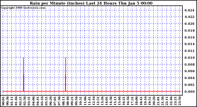 Milwaukee Weather Rain per Minute (inches) Last 24 Hours