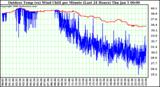 Milwaukee Weather Outdoor Temp (vs) Wind Chill per Minute (Last 24 Hours)