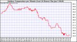 Milwaukee Weather Outdoor Temperature per Minute (Last 24 Hours)