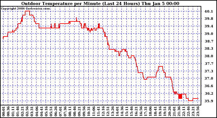 Milwaukee Weather Outdoor Temperature per Minute (Last 24 Hours)