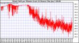 Milwaukee Weather Wind Chill per Minute (Last 24 Hours)