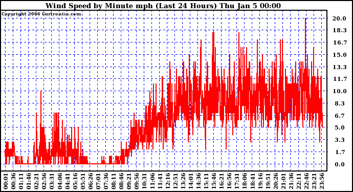 Milwaukee Weather Wind Speed by Minute mph (Last 24 Hours)