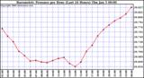 Milwaukee Weather Barometric Pressure per Hour (Last 24 Hours)