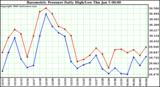 Milwaukee Weather Barometric Pressure Daily High/Low