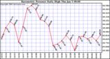 Milwaukee Weather Barometric Pressure Daily High