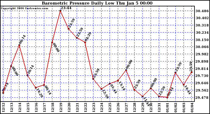 Milwaukee Weather Barometric Pressure Daily Low