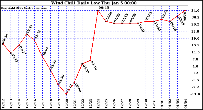 Milwaukee Weather Wind Chill Daily Low