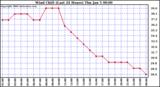 Milwaukee Weather Wind Chill (Last 24 Hours)