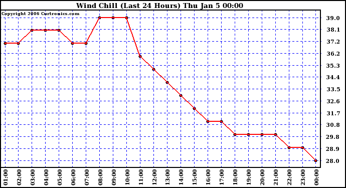 Milwaukee Weather Wind Chill (Last 24 Hours)