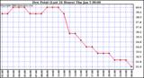 Milwaukee Weather Dew Point (Last 24 Hours)