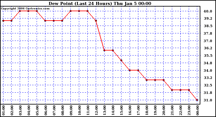 Milwaukee Weather Dew Point (Last 24 Hours)