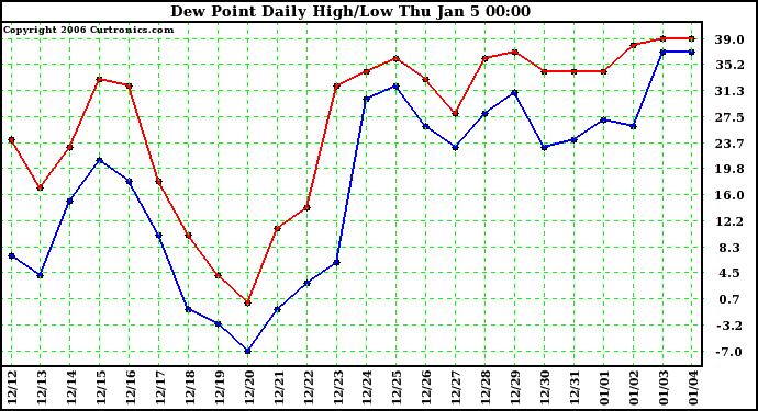 Milwaukee Weather Dew Point Daily High/Low