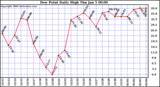 Milwaukee Weather Dew Point Daily High