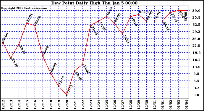 Milwaukee Weather Dew Point Daily High