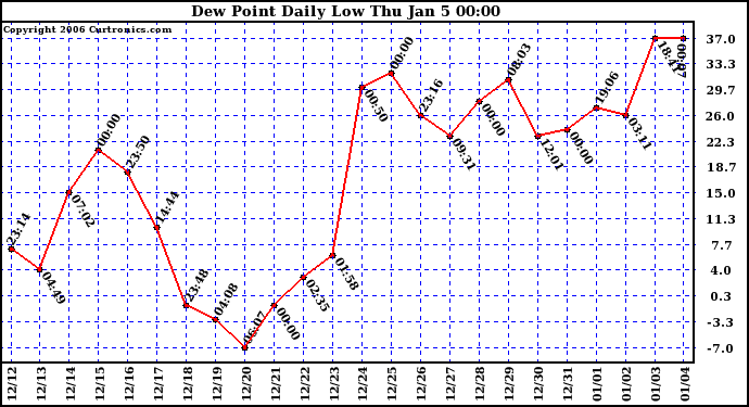 Milwaukee Weather Dew Point Daily Low