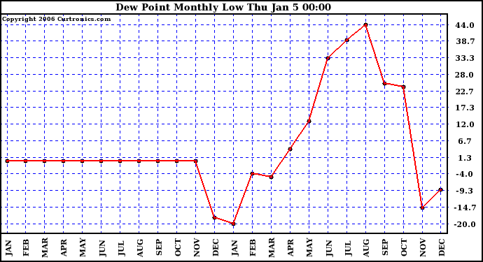 Milwaukee Weather Dew Point Monthly Low