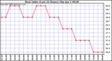 Milwaukee Weather Heat Index (Last 24 Hours)