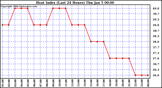 Milwaukee Weather Heat Index (Last 24 Hours)