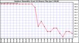 Milwaukee Weather Outdoor Humidity (Last 24 Hours)