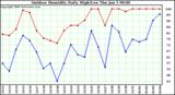 Milwaukee Weather Outdoor Humidity Daily High/Low