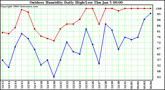 Milwaukee Weather Outdoor Humidity Daily High/Low