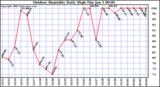 Milwaukee Weather Outdoor Humidity Daily High