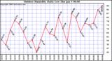 Milwaukee Weather Outdoor Humidity Daily Low