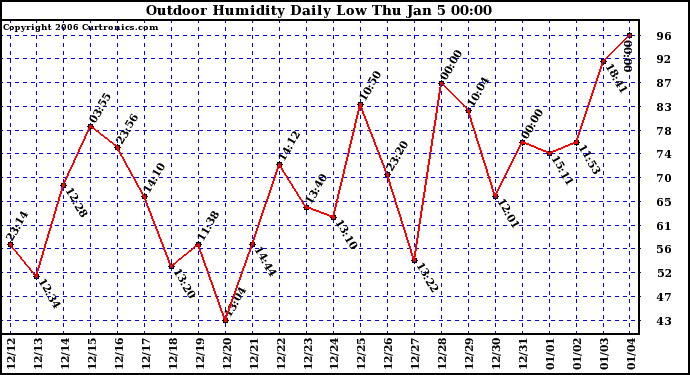 Milwaukee Weather Outdoor Humidity Daily Low