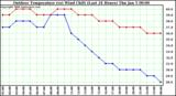 Milwaukee Weather Outdoor Temperature (vs) Wind Chill (Last 24 Hours)