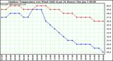 Milwaukee Weather Outdoor Temperature (vs) Wind Chill (Last 24 Hours)