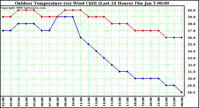 Milwaukee Weather Outdoor Temperature (vs) Wind Chill (Last 24 Hours)