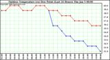 Milwaukee Weather Outdoor Temperature (vs) Dew Point (Last 24 Hours)