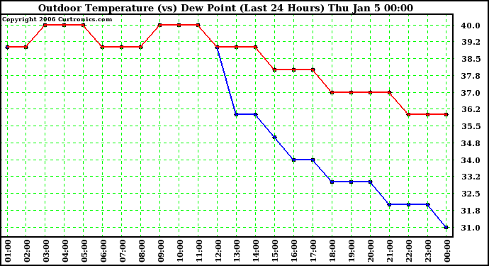 Milwaukee Weather Outdoor Temperature (vs) Dew Point (Last 24 Hours)