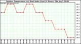 Milwaukee Weather Outdoor Temperature (vs) Heat Index (Last 24 Hours)