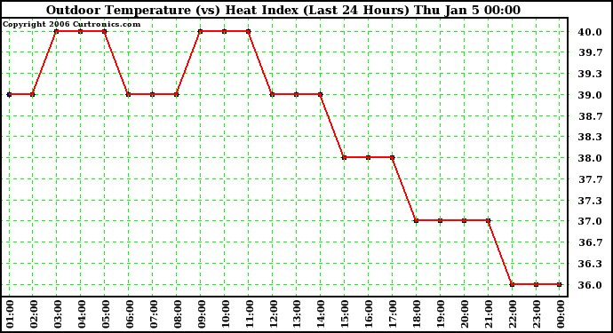 Milwaukee Weather Outdoor Temperature (vs) Heat Index (Last 24 Hours)