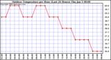 Milwaukee Weather Outdoor Temperature per Hour (Last 24 Hours)