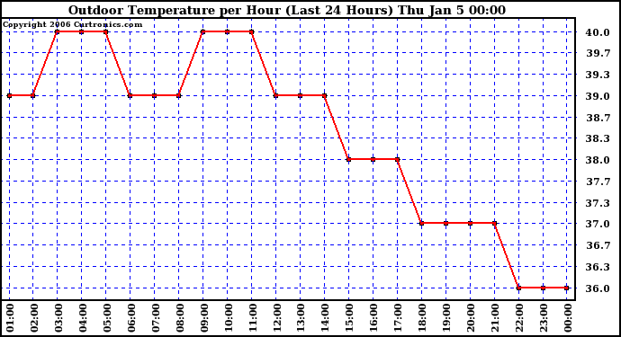 Milwaukee Weather Outdoor Temperature per Hour (Last 24 Hours)