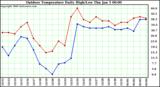 Milwaukee Weather Outdoor Temperature Daily High/Low