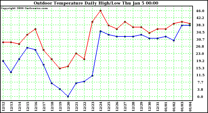 Milwaukee Weather Outdoor Temperature Daily High/Low