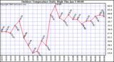 Milwaukee Weather Outdoor Temperature Daily High