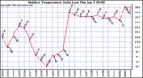 Milwaukee Weather Outdoor Temperature Daily Low