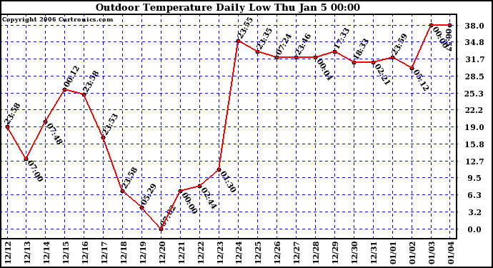 Milwaukee Weather Outdoor Temperature Daily Low