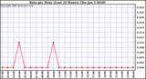 Milwaukee Weather Rain per Hour (Last 24 Hours)